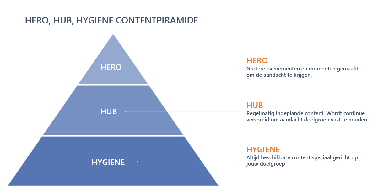 Uitleg Hero, hub, hygiene contentpiramide