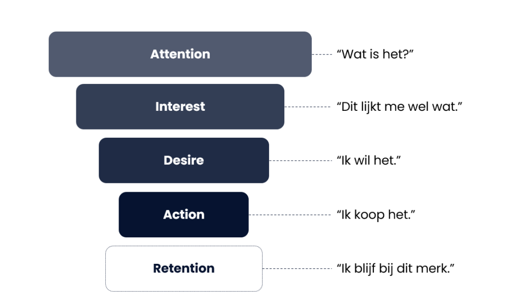 Voorbeeld van het AIDA-klantreismodel met toevoeging van Retention (AIDAR-model).